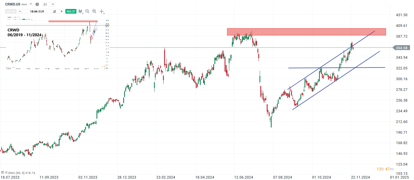 Crowdstrike Prognose und Analyse am 27.11.24 - Daytrading